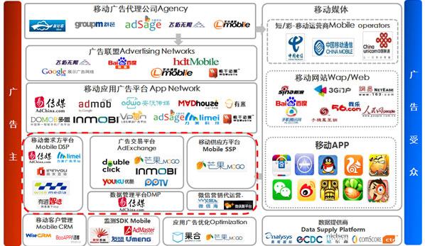 易观智库发布《2014年中国移动dsp广告平台研究专题》