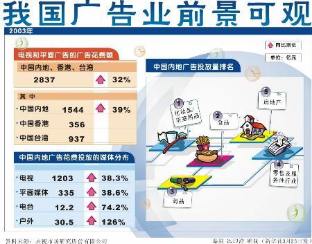 新闻中心 国内新闻 > 正文 图文:图表:(财经播报)我国广告业前景可观