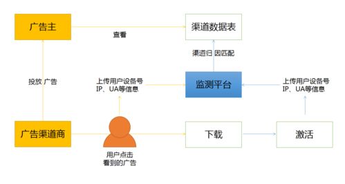 商业化产品经理 在线广告 5 渠道归因的模型理解及使用