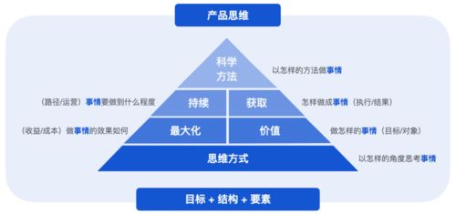 万字长文详解 产品思维分析与应用