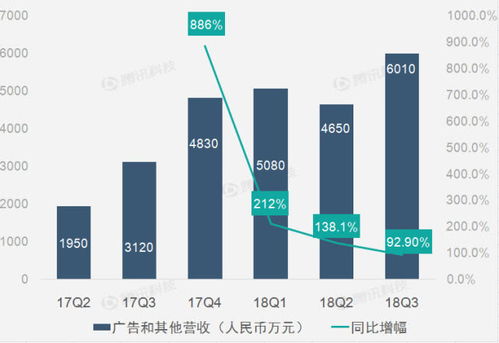 财报图解 业务全线增长 虎牙第一季度净营收同比增118.8