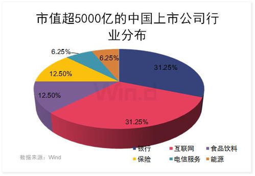 美团点评 03690 业绩超预期大涨,市值超5000亿的中国上市公司还有这些