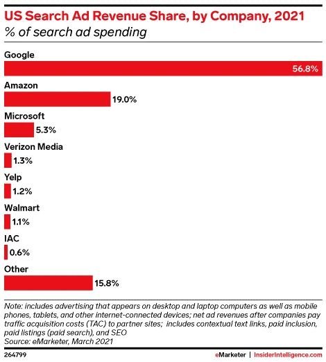 emarketer 2020年亚马逊广告收入增长52.5