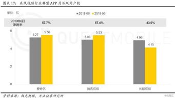 爱奇艺19q2业绩 内容审核政策导致上新节奏放缓 会员新增及广告业务短期承压