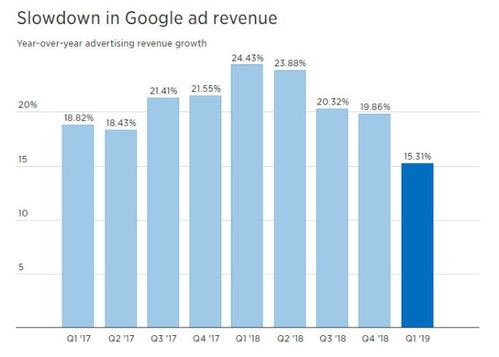 alphabet一季度营收363亿美元,增速创3年新低