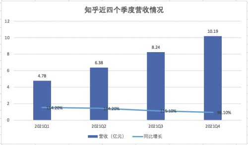 q4非广告业务收入占比逾6成 商业内容解决方案成增长新曲线