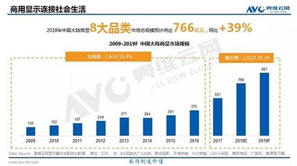 2018年中国大陆商显市场总规模将达766亿元