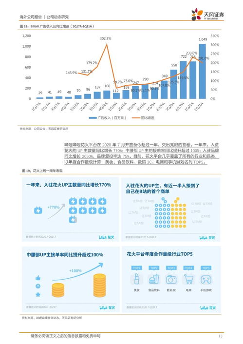 哔哩哔哩 社区生态持续繁荣,广告及增值业务强劲增长 