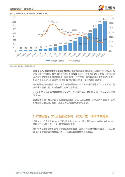 哔哩哔哩 社区生态持续繁荣,广告及增值业务强劲增长 