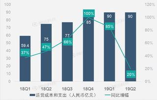 财报图解 广告和内容发行业务衰退致爱奇艺第二季营收增幅放缓