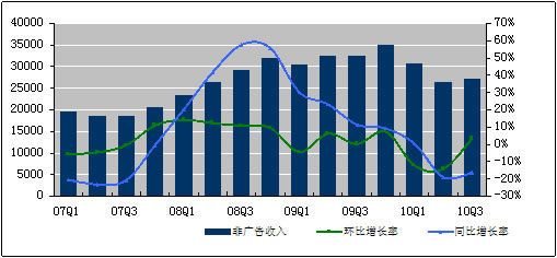 新浪三季度净利3130万美元 营收重上1亿美元