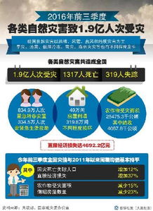 今年前三季度各类自然灾害致1.9亿人次受灾