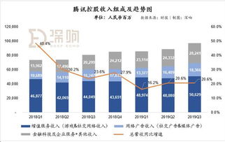 腾讯财报详解 云业务成最大亮点 翻车 的朋友圈广告挑起了广告大梁