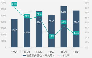 财报图解 广告和营销业务增速放缓致微博q1营收增速降至14