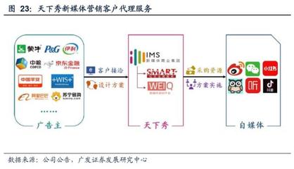 新媒体营销行业深度报告:商业模式变迁与价值分配