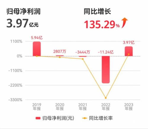 深圳机场扭亏为盈背后 航空主业亏超2亿,广告成业绩安全垫