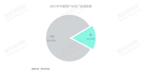 车联网广告接受度调研揭示 仅16.34%中国用户对车机广告不反感