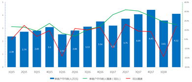 图解Q2财报 营收利润符合预期，AI语音交互表现亮眼，国内外广告业务全面开花