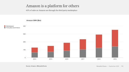 知名分析师 亚马逊的利润 aws 和广告业务