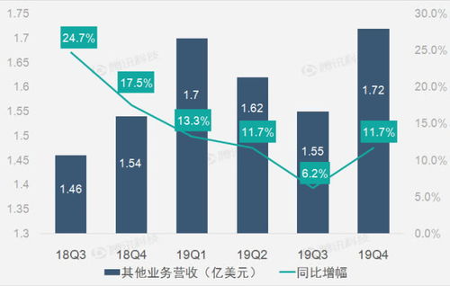 财报图解 广告业务拖累alphabet第四季营收增速放缓至17